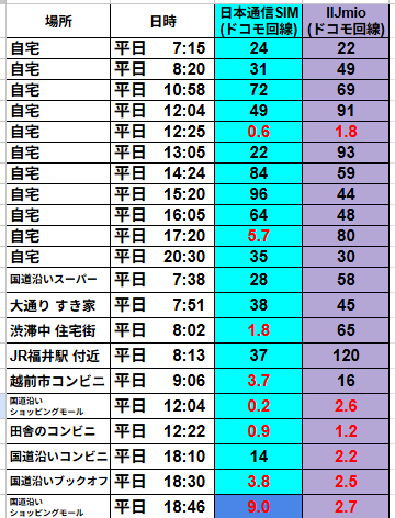 12. 日本通信SIMとIIJmio下り速度21地点比較（Mbps）：自宅7:15 24/22、8:20 31/49、10:58 72/69、12:04 49/91、12:25 0.6/1.8、13:05 22/93、14:24 84/59、15:20 96/44、16:05 64/48、17:20 5.7/80、20:30 35/30；国道沿いスーパー7:38 28/58；大通りすき家7:51 38/45；渋滞中住宅街8:02 1.8/65；JR福井駅8:13 37/120；越前市コンビニ9:06 3.7/16；国道沿いショッピングモール12:04 0.2/2.6；田舎コンビニ12:22 0.9/1.2；国道沿いコンビニ18:10 14/2.2；国道沿いブックオフ18:30 3.8/2.5；国道沿いショッピングモール18:46 9.0/2.7
