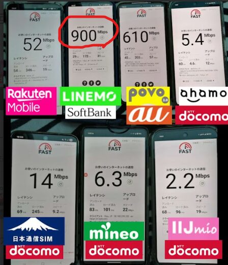 7台のスマートフォンでFAST.comの速度測定結果を比較している画像。上段左から順に、Rakuten Mobile 52 Mbps、LINEMO(SoftBank) 900 Mbps（赤丸で強調）、povo 2.0(au) 610 Mbps、ahamo(docomo) 5.4 Mbps。下段左から、日本通信SIM(docomo) 14 Mbps、mineo(docomo) 6.3 Mbps、IIJmio(docomo) 2.2 Mbps。各スマホの下にはキャリアロゴが配置され、速度差がひと目で分かる構成。