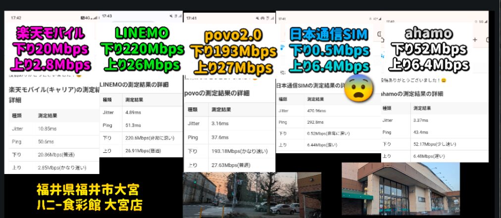 代替テキスト（alt テキスト）
福井県福井市大宮「ハニー食彩館 大宮店」前で計測した５回線の通信速度比較コラージュ画像。左から順に Rakuten Mobile：下り20 Mbps／上り2.8 Mbps（ピンク）、LINEMO：下り220 Mbps／上り26 Mbps（緑）、povo 2.0：下り193 Mbps／上り27 Mbps（黄）、日本通信SIM：下り0.5 Mbps／上り6.4 Mbps（青・驚き顔アイコン付きで極端な低速を強調）、ahamo：下り52 Mbps／上り6.4 Mbps（白）。各キャリアのスピードテスト詳細画面を背景に重ね、下部に黄色文字で計測場所を示し、右下に店舗外観と交差点のスナップ写真を小さく配置している。