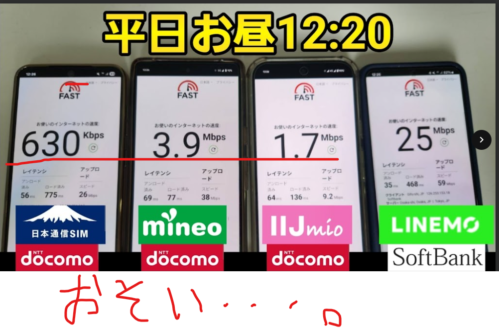 平日お昼12:20、FAST.comで計測した下り速度を表示する4台のスマホ。左から日本通信SIM(docomo) 630 Kbps、mineo(docomo) 3.9 Mbps、IIJmio(docomo) 1.7 Mbps、LINEMO(SoftBank) 25 Mbps。赤い水平線で低速域が示され、下部に赤手書きで「おそい…」と強調されている。