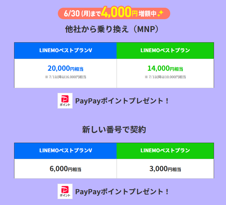 LINEMOのPayPayポイントキャンペーン告知画像:6/30まで4,000円増額中で、MNPはベストプランV20,000円相当・ベストプラン14,000円相当(7/1以降16,000円/10,000円)、新規契約は6,000円・3,000円相当がもらえると示している。
