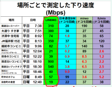 場所ごとの下り速度(Mbps)比較表。列は「場所」「日時」「LINEMO」「日本通信SIM(ドコモ回線)」「mineo(ドコモ回線)」「IIJmio(ドコモ回線)」。LINEMO列が蛍光緑で囲われ、数値は310、380、74、350、82、21、39、900、540、40、57、19など。その他の列は青・緑・紫で速度が表示。表下に赤手書きで「20以上ならサクサクへへ」と記されている。
