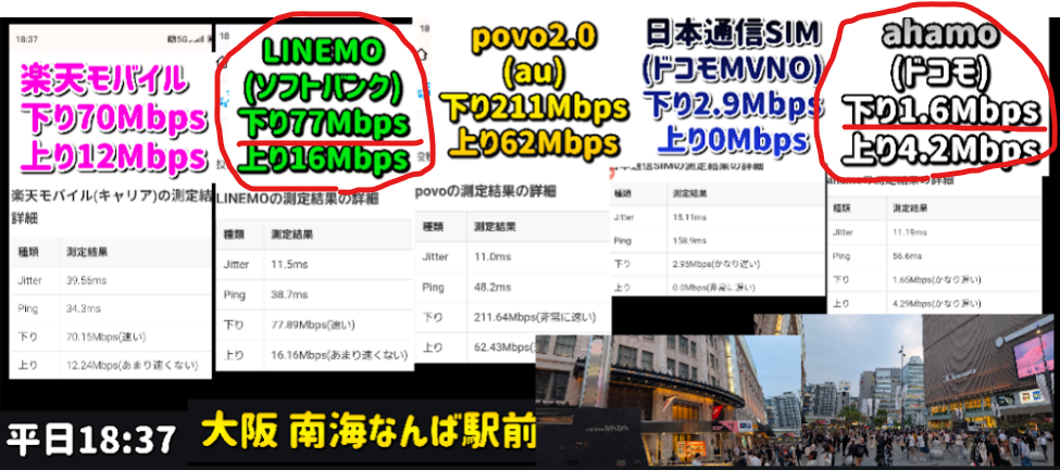 平日18:37、大阪 南海なんば駅前で測定した5回線の速度比較。楽天モバイル下り70Mbps/上り12Mbps、LINEMO(ソフトバンク)下り77Mbps/上り16Mbps(赤丸で強調)、povo2.0(au)下り211Mbps/上り62Mbps、日本通信SIM(ドコモMVNO)下り2.9Mbps/上り0Mbps、ahamo(ドコモ)下り1.6Mbps/上り4.2Mbps(赤丸で強調)。下部に駅前の風景写真と「平日18:37 大阪 南海なんば駅前」のテロップが表示されている。