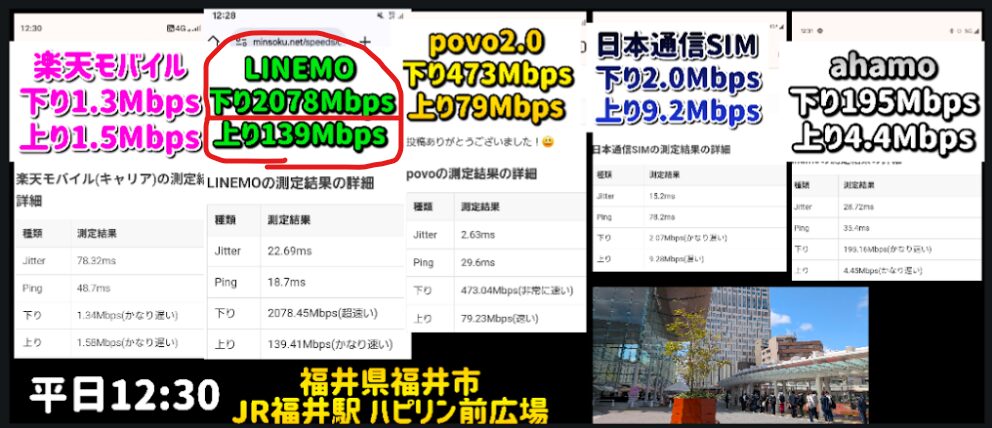 平日12:30、福井県福井市 JR福井駅ハピリン前広場で測定した5回線の速度比較。楽天モバイル下り1.3Mbps/上り1.5Mbps(ピンク)、LINEMO(ソフトバンク)下り2078Mbps/上り139Mbps(赤丸で強調された緑字)、povo2.0(au)下り473Mbps/上り79Mbps(オレンジ)、日本通信SIM(ドコモMVNO)下り2.0Mbps/上り9.2Mbps(青)、ahamo(ドコモ)下り195Mbps/上り4.4Mbps(白)の測定結果を並べ、下部に計測地点の写真と「平日12:30 福井県福井市 JR福井駅 ハピリン前広場」のテロップがある画像。