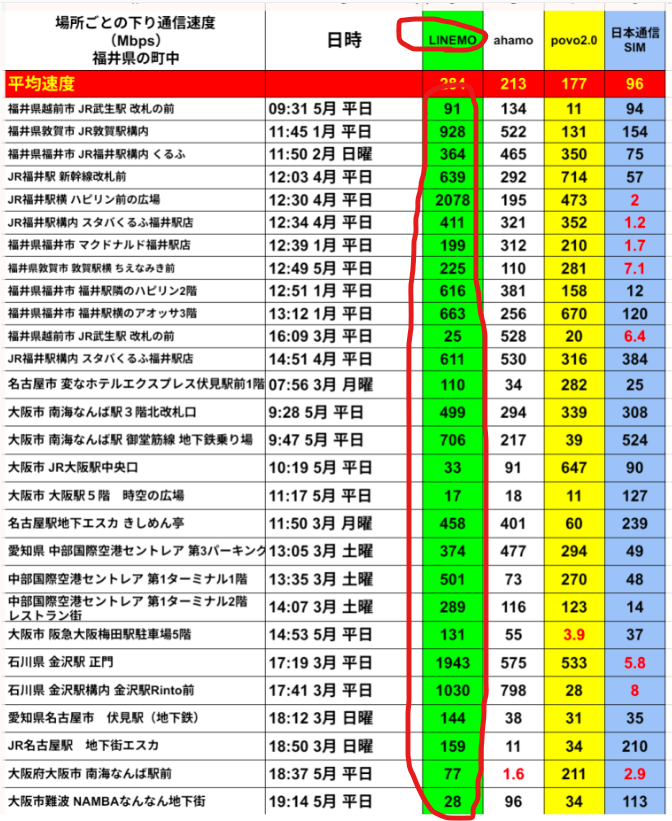 福井県と主要都市で測定した下り速度(Mbps)比較表。列は「日時」「LINEMO」「ahamo」「povo2.0」「日本通信SIM」。LINEMO列が蛍光緑で塗られ赤線で囲まれ、平均296Mbpsと最速。各行でも91、928、639、2078、663、611、110、499、73、33、17、1030Mbpsなど高い数値が並ぶ。一方、日本通信SIM列(青)は94、154、57、2、1.7、6.4、384、499、5.8、37、113Mbpsなど低速値が目立つ。