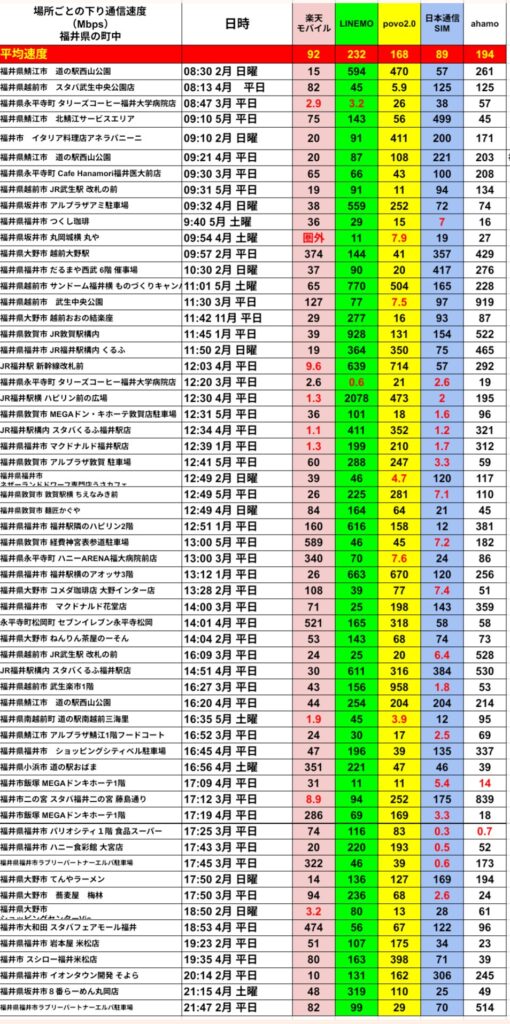 福井県および近隣各地56地点で計測した「下り通信速度（Mbps）」一覧表。左から計測地点／日時、右へ 楽天モバイル・LINEMO・povo2.0・日本通信SIM・ahamo の実測値を列記。最上段の平均速度は 楽天92 / LINEMO232 / povo168 / 日本通信SIM89 / ahamo194。以下、各行のデータは――

1. 道の駅西山公園（08:30 2月 日曜）15 / 594 / 470 / 57 / 261
2. スタバ武生中央公園店（08:13 4月 平日）82 / 45 / 5.9 / 125 / 125
3. Tully’s福井大学病院店（08:47 3月 平日）2.9 / 3.2 / 26 / 38 / 57
4. 北鯖江SA（09:10 5月 平日）75 / 143 / 56 / 499 / 45
5. イタリア料理アネラバニー二（09:10 2月 日曜）20 / 91 / 411 / 200 / 171
6. 道の駅西山公園（09:21 4月 平日）20 / 87 / 108 / 221 / 203
7. Cafe Hanamori福井医大前（09:30 3月 平日）65 / 66 / 43 / 100 / 208
8. JR武生駅改札前（09:31 5月 平日）19 / 91 / 11 / 94 / 134
9. アルプラザアミ駐車場（09:32 4月 日曜）38 / 559 / 252 / 72 / 74
10. つくし珈琲（09:40 5月 土曜）36 / 29 / 15 / 7 / 16
11. 丸岡城横 丸や（09:54 4月 土曜）圏外 / 11 / 7.9 / 19 / 27
12. 越前大野駅（09:57 2月 平日）374 / 144 / 41 / 357 / 429
13. だるまや西武6F催事場（10:30 2月 日曜）37 / 90 / 20 / 417 / 276
14. サンドーム福井横ものづくりキャンパス（11:01 5月 土曜）65 / 770 / 504 / 165 / 228
15. 武生中央公園（11:30 3月 平日）127 / 77 / 7.5 / 97 / 919
16. 越前おおの結楽座（11:42 11月 平日）29 / 277 / 16 / 93 / 87
17. JR敦賀駅構内（11:45 1月 平日）39 / 928 / 131 / 154 / 522
18. JR福井駅構内くるふ（11:50 2月 日曜）19 / 364 / 350 / 75 / 465
19. JR福井駅新幹線改札前（12:03 4月 平日）9.6 / 639 / 714 / 57 / 292
20. Tully’s福井大学病院店（12:20 3月 平日）2.6 / 0.6 / 21 / 2.6 / 19
21. JR福井駅ハピリン前広場（12:30 4月 平日）1.3 / 2078 / 473 / 2 / 195
22. MEGAドン・キ敦賀店駐車場（12:31 5月 平日）36 / 101 / 18 / 1.6 / 96
23. スタバくるふ福井駅店（12:34 4月 平日）1.1 / 411 / 352 / 1.2 / 321
24. マクドナルド福井駅店（12:39 1月 平日）1.3 / 199 / 210 / 1.7 / 312
25. アルプラザ敦賀駐車場（12:41 5月 平日）60 / 288 / 247 / 3.3 / 59
26. 敦賀駅横ちえなみき前（12:49 5月 平日）26 / 225 / 281 / 7.1 / 110
27. 麺匠かぐや（12:49 4月 日曜）84 / 164 / 64 / 21 / 45
28. 福井駅隣ハピリン2F（12:51 1月 平日）160 / 616 / 158 / 12 / 381
29. 敦賀 経費神宮裏参道駐車場（13:00 5月 平日）589 / 46 / 45 / 7.2 / 182
30. ハニーARENA福大病院前（13:00 3月 平日）340 / 70 / 7.6 / 24 / 86
31. 福井駅横アオッサ3F（13:12 1月 平日）26 / 663 / 670 / 120 / 256
32. コメダ珈琲大野インター店（13:28 2月 平日）108 / 39 / 77 / 7.4 / 51
33. マクドナルド花堂店（14:00 3月 平日）71 / 25 / 198 / 143 / 359
34. セブン‐イレブン永平寺松岡（14:01 4月 平日）521 / 165 / 318 / 58 / 58
35. ねんりん茶屋のーそん（14:04 2月 平日）53 / 143 / 68 / 74 / 73
36. JR武生駅改札前（16:09 3月 平日）24 / 25 / 20 / 6.4 / 528
37. スタバくるふ福井駅店（14:51 4月 平日）30 / 611 / 316 / 384 / 530
38. 武生楽市1F（16:27 3月 平日）43 / 156 / 958 / 1.8 / 53
39. 道の駅西山公園（16:20 4月 平日）44 / 254 / 204 / 204 / 214
40. 道の駅越前三海里（16:35 5月 土曜）1.9 / 45 / 3.9 / 12 / 95
41. アルプラザ鯖江1Fフードコート（16:52 3月 平日）24 / 30 / 17 / 2.5 / 69
42. ショッピングシティベル駐車場（16:45 4月 平日）47 / 196 / 39 / 135 / 337
43. 道の駅おばま（16:56 4月 土曜）351 / 221 / 47 / 46 / 39
44. スタバ福井二の宮藤島通り（17:12 3月 平日）8.9 / 94 / 252 / 175 / 839
45. MEGAドンキ飯塚1F（17:19 4月 平日）286 / 69 / 169 / 3.3 / 18
46. バリオシティ1F食品スーパー（17:25 3月 平日）74 / 116 / 83 / 0.3 / 0.7
47. ハニー食彩館大宮店（17:43 3月 平日）20 / 220 / 193 / 0.5 / 52
48. エルパ駐車場（17:45 3月 平日）322 / 46 / 39 / 0.6 / 173
49. てんやラーメン（17:50 2月 日曜）14 / 136 / 127 / 169 / 194
50. 蕎麦屋 梅林（17:50 3月 平日）94 / 236 / 68 / 2.6 / 24
51. （18:50 2月 日曜）3.2 / 80 / 13 / 28 / 61  ※地点名欠損
52. スタバフェアモール福井（18:53 4月 平日）474 / 56 / 67 / 122 / 96
53. 岩本屋米松店（19:23 2月 平日）51 / 107 / 175 / 34 / 23
54. スシロー福井米松店（19:35 4月 平日）80 / 163 / 398 / 71 / 39
55. イオンタウン開発そよら（20:14 2月 平日）10 / 131 / 162 / 306 / 245
56. 8番らーめん丸岡店（21:15 4月 土曜）48 / 319 / 110 / 25 / 49
57. ラブリーパートナーエルパ駐車場（21:47 2月 平日）82 / 99 / 29 / 70 / 514

※単位はすべて Mbps。赤字・圏外は極端な低速または接続不可を示す（画像内カラーに対応）。
