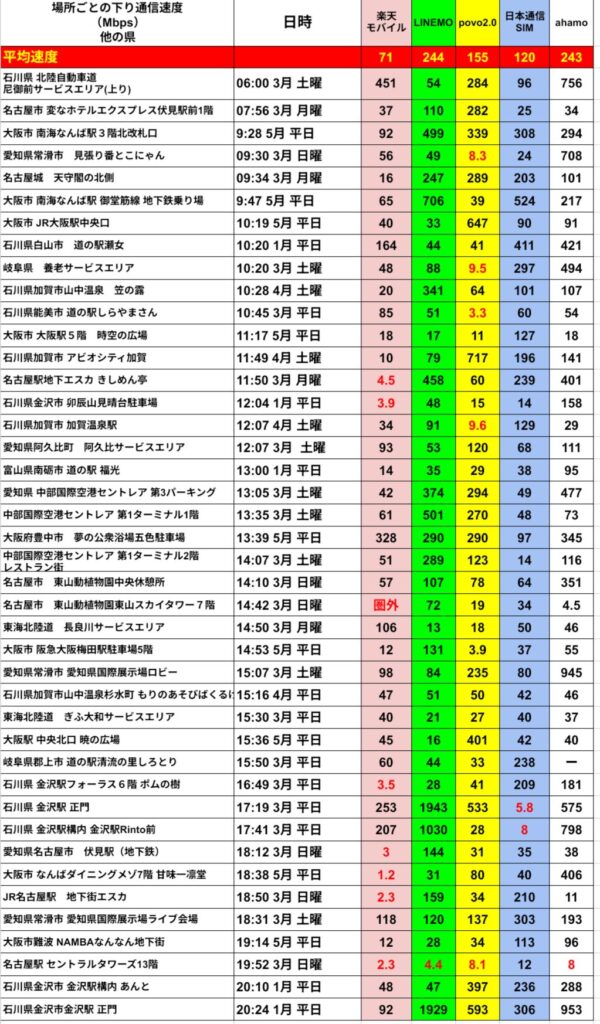 9. 他県42地点下り速度測定表（Rakuten／LINEMO／povo2.0／日本通信SIM／ahamo Mbps）
   平均 71／244／155／120／243。
   06:00 北陸道尼御前SA上り 451/54/284/96/756；07:56 名古屋変なホテル伏見1F 37/110/282/25/34；09:28 南海なんば駅3F北改札口 92/499/339/308/294；09:30 常滑見張り番ところにゃん 56/49/8.3/24/708；09:34 名古屋城天守閣北側 16/247/289/203/101；09:47 南海なんば駅御堂筋線地下乗換場 65/706/39/524/217；10:19 JR大阪駅中央口 40/33/647/90/91；10:20 道の駅瀬女 164/44/41/411/421；10:20 養老SA 48/88/9.5/297/494；10:28 山中温泉笠の露 20/341/64/101/107；10:45 道の駅しらやまさん 85/51/3.3/60/54；11:17 大阪駅時空の広場 18/17/11/127/18；11:49 アビオシティ加賀 10/79/717/196/141；11:50 名駅エスカきしめん亭 4.5/458/60/239/401；12:04 卯辰山見晴台 3.9/48/15/14/158；12:07 加賀温泉駅 34/91/9.6/129/29；12:07 阿久比SA 93/53/120/68/111；13:00 道の駅福光 14/35/29/38/95；13:05 セントレア第3P 42/374/294/49/477；13:35 セントレア第1T1F 61/501/270/48/73；13:39 夢の公衆浴場玉乃湯P 328/290/290/97/345；14:07 セントレア第1T2Fレストラン街 51/289/123/14/116；14:10 東山動植物園中央休憩所 57/107/78/64/351；14:42 東山スカイタワー7F 国外/72/19/34/4.5；14:50 長良川SA 106/13/18/50/46；14:53 阪急梅田駅駐車場5F 12/131/3.9/37/55；15:07 愛知国際展示場ロビー 98/84/235/80/945；15:16 山中温泉杉水町もののあそびぱくるくる 47/51/50/42/46；15:30 ぎふ大和SA 40/21/27/40/37；15:36 大阪駅暁の広場 45/16/401/42/40；15:50 道の駅清流の里しろとり 60/44/33/238/—；16:49 金沢フォーラス6Fボムの樹 3.5/28/41/209/181；17:19 金沢駅正門 253/1943/533/5.8/575；17:41 金沢駅Rinto前 207/1030/28/8/798；18:12 伏見駅地下鉄 3/144/31/35/38；18:38 なんばダイニングメゾン甘味一級堂 1.2/31/80/40/406；18:50 JR名駅地下エスカ 2.3/159/34/210/11；18:31 愛知国際展示場ライブ会場 118/120/137/303/193；19:14 NAMBAなんなん地下街 12/28/34/113/96；19:52 名駅セントラルタワーズ13F 2.3/4.4/8.1/12/8；20:10 金沢駅あんと 48/47/397/236/288；20:24 金沢駅正門 92/1929/593/306/953
