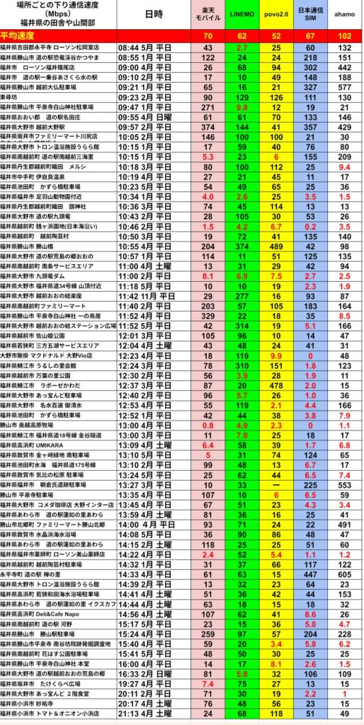代替テキスト（alt テキスト）
福井県の田舎・山間部で実測したスマホ下り通信速度（Mbps）を一覧化した縦長テーブル。列は左から「測定地点」「日時」「楽天モバイル」「LINEMO」「povo2.0」「日本通信SIM」「ahamo」。最上段の赤帯「平均速度」には楽天70 Mbps・LINEMO62 Mbps・povo 52 Mbps・日本通信SIM67 Mbps・ahamo102 Mbpsを表示。各キャリア列はヒートマップ色分け（高速＝緑、中速＝黄、低速＝赤／ピンク）で、地点ごとの速度差がひと目で分かる。測定地点は道の駅やローソン、神社駐車場、ダム付近、サービスエリア、河川敷公園、山間のキャンプ場など約60か所にわたり、LINEMO・ahamoが全体的に高速、povo2.0は地点によって上下、楽天と日本通信SIMは場所・時間帯で大きく変動する傾向が見える。

