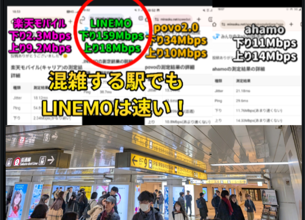 楽天モバイル下り2.3Mbps/上り9.2Mbps、LINEMO下り159Mbps/上り18Mbps(赤丸強調)、povo2.0下り34Mbps/上り10Mbps、ahamo下り11Mbps/上り14Mbpsの測定結果。
場所は名古屋駅地下の夕方時間帯。