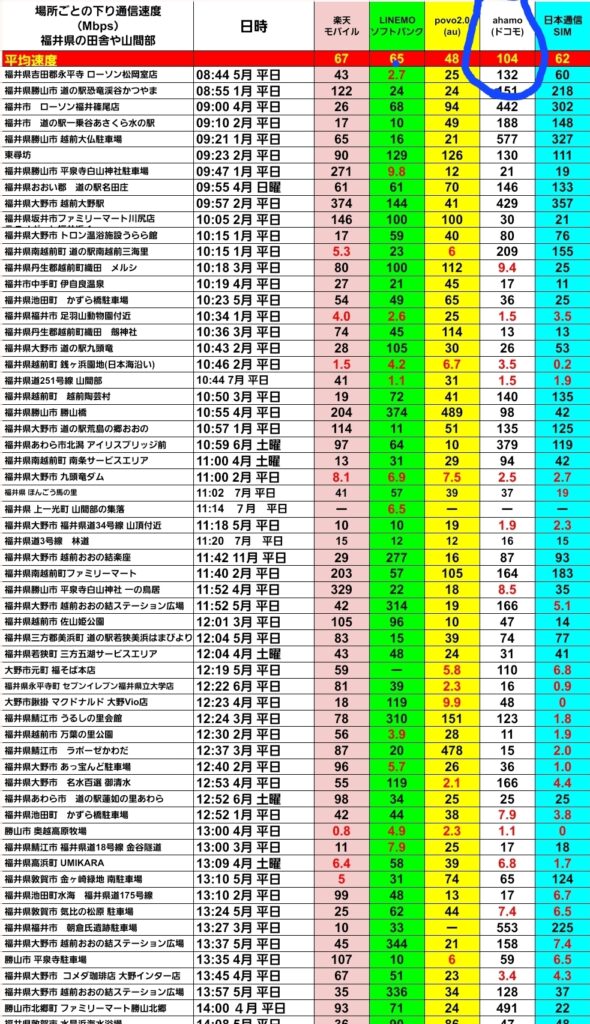 福井県の田舎道・山間部33地点(道の駅、寺院、ダム、集落など)で08:44〜12:22に計測した下り速度比較表。平均速度は楽天モバイル67 Mbps、LINEMO65 Mbps、povo2.0 48 Mbps、ahamo104 Mbps、日本通信SIM62 Mbpsで、ahamoが最速。最高値はahamo577 Mbps、povo2.0 489 Mbps、LINEMO374 Mbps、日本通信SIM357 Mbps、楽天モバイル329 Mbps。最低値は日本通信SIM0.2 Mbps、楽天モバイル1.5 Mbps、povo2.0 6 Mbps、LINEMO2.7 Mbps、ahamo21 Mbps。データから田舎でもahamoが高速かつ安定、povo2.0が瞬間的に高速、MVNOはピーク時間帯に低速化が散見される。