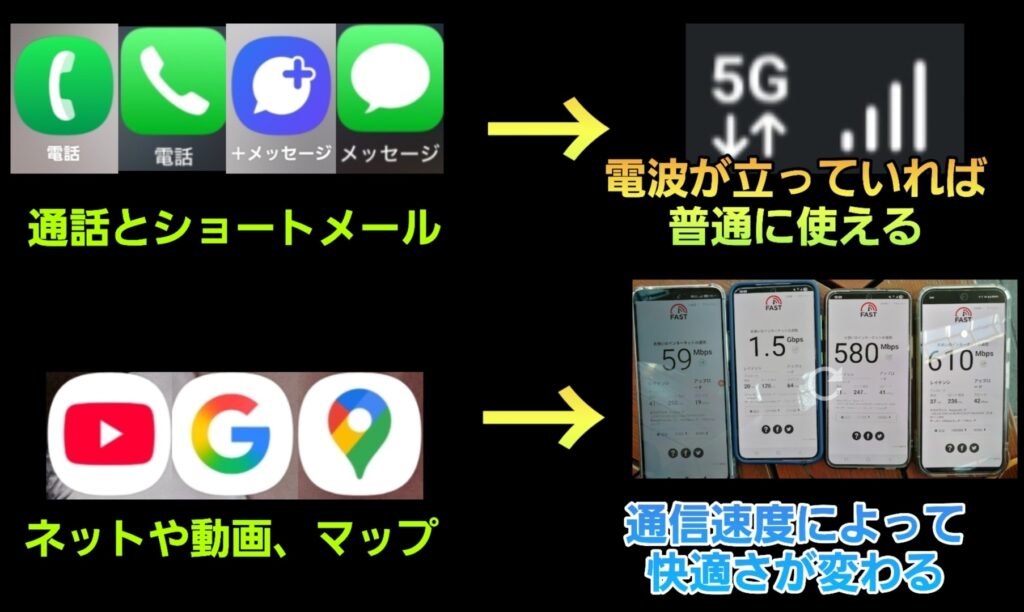 通話やショートメールは電波が立っていれば使えるが、YouTubeやGoogleマップなどのネット利用は通信速度によって快適さが大きく左右されることを、アプリのアイコンと電波表示、4つの速度測定結果で視覚的に示した解説画像