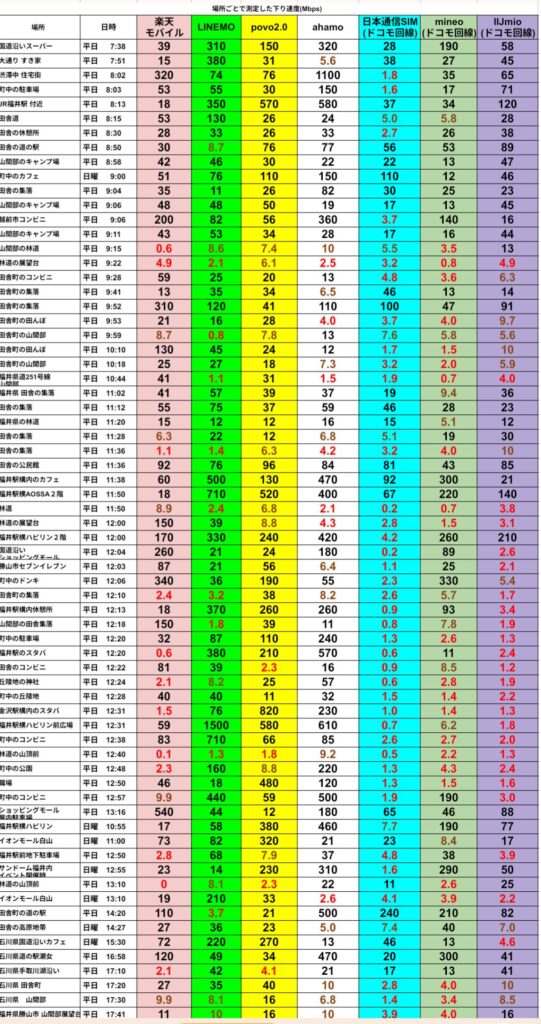 福井県内70地点で計測した下り速度比較表。楽天モバイル0.6～540 Mbps、LINEMO17～540 Mbps、povo2.0 0.7～820 Mbps、ahamo 1.5～1100 Mbps、日本通信SIM 0.4～8.7 Mbps、mineo 0.5～9.6 Mbps、IIJmio 1.0～190 Mbps。最速はahamo1100 Mbps、次いでpovo2.0 820 Mbps、LINEMO 540 Mbps。日本通信SIMとmineoはピークでも10 Mbps未満で速度低下が顕著。