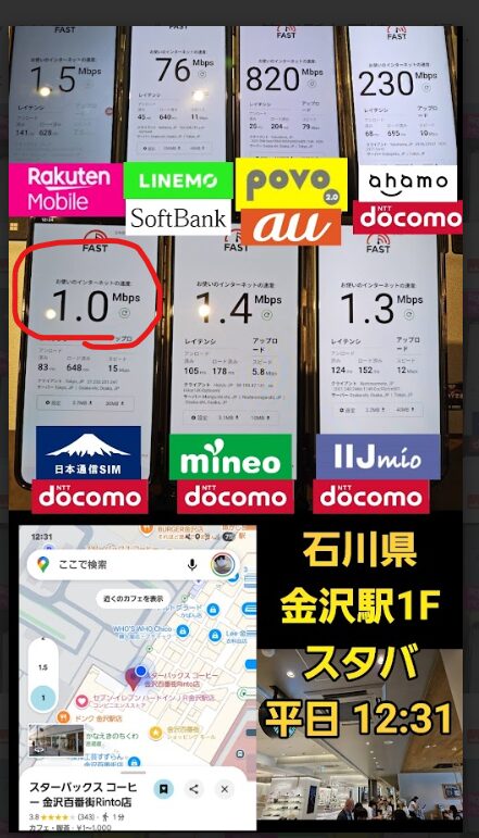 石川県金沢駅スタバ(平日12:31)で実施した7回線速度比較: Rakuten Mobile 1.5 Mbps、LINEMO 76 Mbps、povo(au) 820 Mbps、ahamo(docomo) 230 Mbps、日本通信SIM 1.0 Mbps(赤丸強調)、mineo 1.4 Mbps、IIJmio 1.3 Mbpsのスマホ画面を並べたコラージュ
