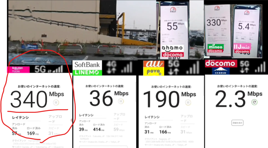 都市部の建物前で5回線の通信速度を比較している画像。楽天モバイルは340Mbps、LINEMOは36Mbps、povoは190Mbps、ahamoは55Mbps、IIJmioは5.4Mbps、日本通信SIMは2.3Mbpsを記録しており、楽天モバイルが突出して高速な通信速度を示している。