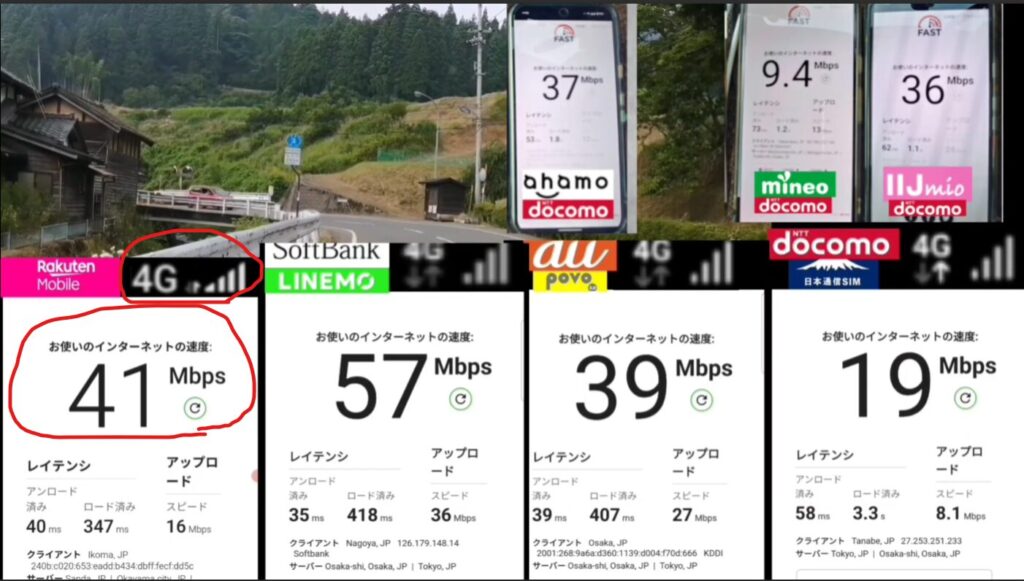 山間部の道路沿いで、楽天モバイル・ahamo・LINEMO・povo・mineo・IIJmio・日本通信SIMの7回線の通信速度を比較している画像。Rakuten Mobileは41Mbps、LINEMOは57Mbps、povoは39Mbps、ahamoは37Mbps、mineoは9.4Mbps、IIJmioは36Mbps、日本通信SIMは19Mbpsを記録している。