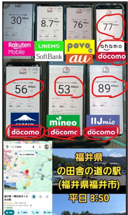 福井県福井市の「田舎の道の駅」で平日8:50に測定された通信速度比較。各回線の下り速度は、楽天モバイル30Mbps、LINEMO 8.7Mbps、povo2.0 76Mbps、ahamo 77Mbps、日本通信SIM 56Mbps、mineo 53Mbps、IIJmio 89Mbps。下段には地図と現地風景の画像付き。