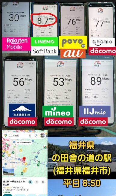 福井県福井市の「田舎の道の駅」で平日8:50に実施された通信速度の測定結果。下り速度は、楽天モバイル30Mbps、LINEMO 8.7Mbps、povo2.0 76Mbps、ahamo 77Mbps、日本通信SIM 56Mbps、mineo 53Mbps、IIJmio 89Mbps。位置情報マップと現地風景の写真もあわせて表示されている比較画像。