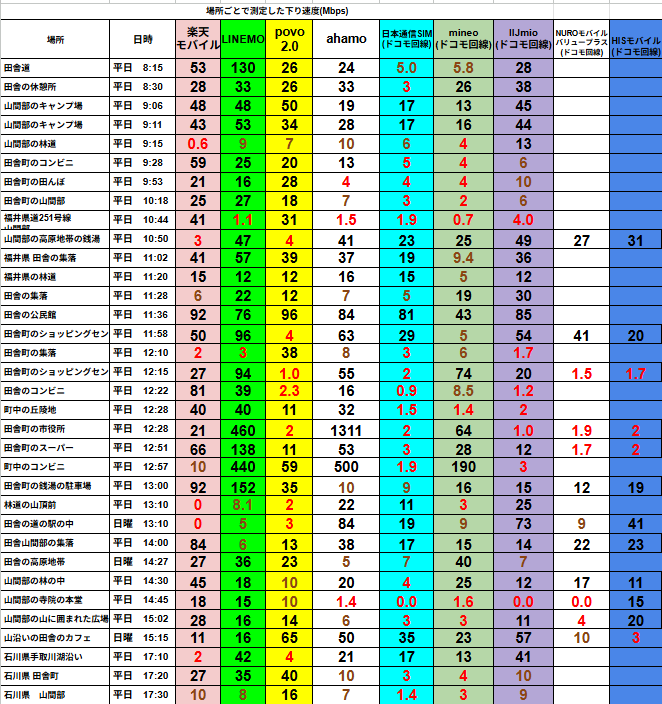 福井県内各地で楽天モバイル・LINEMO・povo2.0・ahamo・日本通信SIM・mineo・IIJmio・NUROモバイル・HISモバイルの通信速度（下りMbps）を比較した結果表。時間帯や場所ごとの速度差が色分けされ、LINEMOとpovo2.0、ahamoが全体的に高速、mineoやHISモバイルは低速傾向が見られる。
