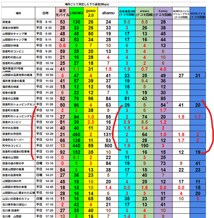 福井県内での格安SIM速度比較表の一部。昼前後の混雑時間帯では、mineo・NUROモバイル・HISモバイルなどMVNO回線が1～2Mbps前後まで低下しており、サブブランドや楽天モバイル・ahamoと比べて大きな速度差が出ている様子が示されている。
