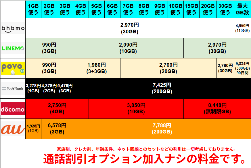 ahamo・LINEMO・povo2.0・ソフトバンク・ドコモ・auの主要スマホプラン料金比較表。各社の1GB～最大容量までの月額料金を一覧で表示し、家族割や通話オプションを含まない純粋な基本料金を比較している。
