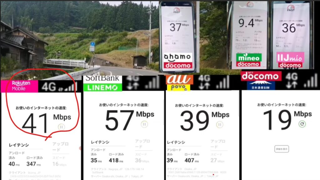 山間部の集落付近で、Rakuten Mobile・ahamo・LINEMO・povo・mineo・IIJmio・日本通信SIMの通信速度を比較している画像。Rakuten Mobileは41Mbps、LINEMOは57Mbps、povoは39Mbps、ahamoは37Mbps、mineoは9.4Mbps、IIJmioは36Mbps、日本通信SIMは19Mbpsを記録しており、全体的にLINEMOが最も高速。