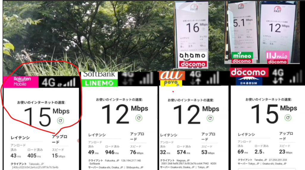 林に囲まれた場所で、Rakuten Mobile・ahamo・LINEMO・povo・mineo・IIJmio・日本通信SIMの7回線の通信速度を比較している画像。Rakuten Mobileは15Mbps、ahamoは16Mbps、LINEMOとpovoは12Mbps、mineoは5.1Mbps、IIJmioと日本通信SIMは12〜15Mbpsと、全体的に似た水準の中でmineoがやや低速。