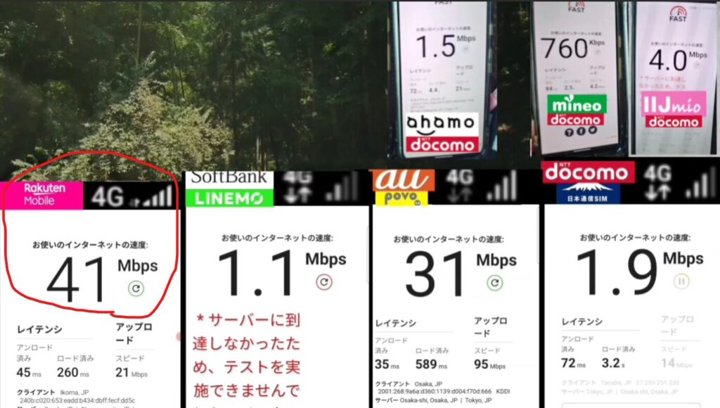 山間部の林道付近で、7回線(楽天モバイル、LINEMO、povo2.0、mineo、IIJmio、日本通信SIM、ahamo)の通信速度を比較している画像。楽天モバイルが41Mbpsと最も高速で、他はLINEMOが1.1Mbps、povo2.0が31Mbps、mineoが0.76Mbps、IIJmioが4.0Mbps、日本通信SIMが1.97Mbpsと、ahamoが1.5Mbps.
楽天モバイルの優位性が際立っている。