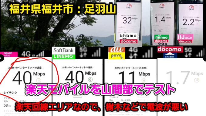 福井県福井市・足羽山の山間部で通信速度を比較した画像。楽天モバイルは40Mbpsを記録しているが、楽天回線エリアのため樹木などの影響で電波状況が不安定と説明されている。ahamo、LINEMO、povo、IIJmioなど複数回線のスピードテスト結果が並んで表示されている。