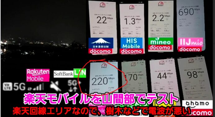 夜の山間部で通信速度を比較した画像。福井県福井市周辺で楽天モバイルを含む複数回線のスピードテスト結果を表示しており、楽天モバイルは5G接続で下り220Mbpsを記録している。ahamo、LINEMO、日本通信SIM、HISモバイル、mineo、IIJmioなど各回線の通信速度が並べて比較されている。