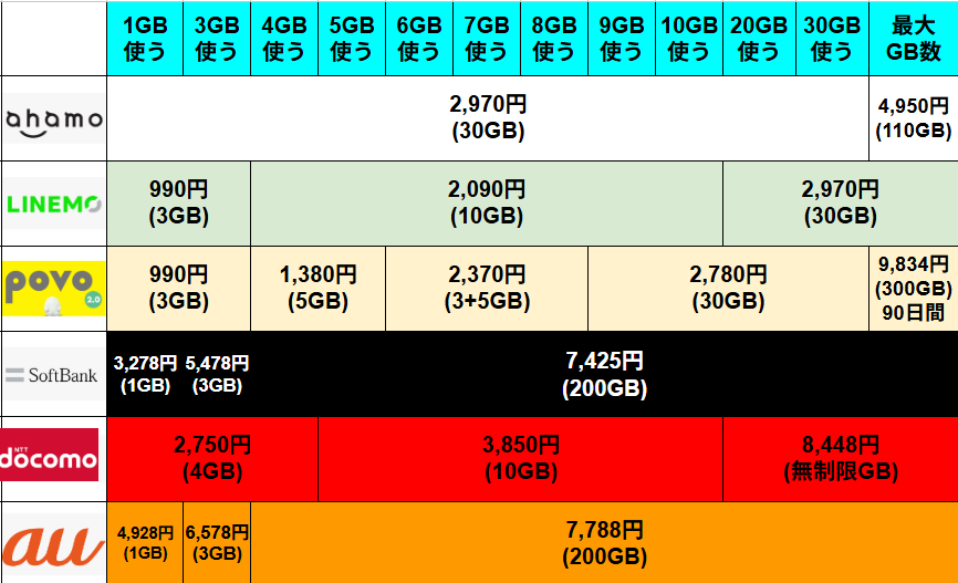 ahamo・LINEMO・povo2.0・ソフトバンク・ドコモ・auの主要スマホプラン料金比較表。各社の1GB～最大容量までの月額料金を一覧で表示し、家族割や通話オプションを含まない純粋な基本料金を比較している。
