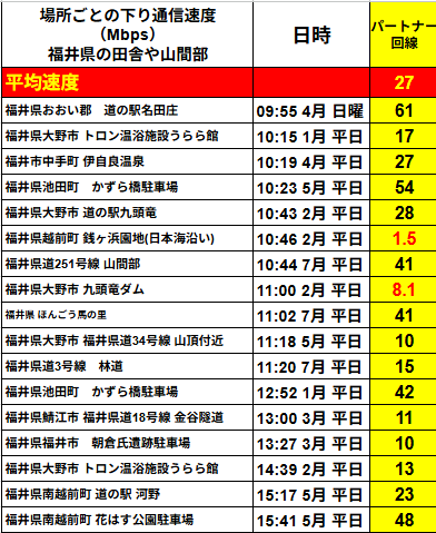 福井県の田舎や山間部における楽天モバイルのパートナー回線での下り通信速度(Mbps)を記録した一覧表。平均速度は27Mbpsで、場所によっては1.5Mbpsと非常に低速な箇所もある一方、60Mbpsを超える高速通信が可能な場所もあることが分かる。