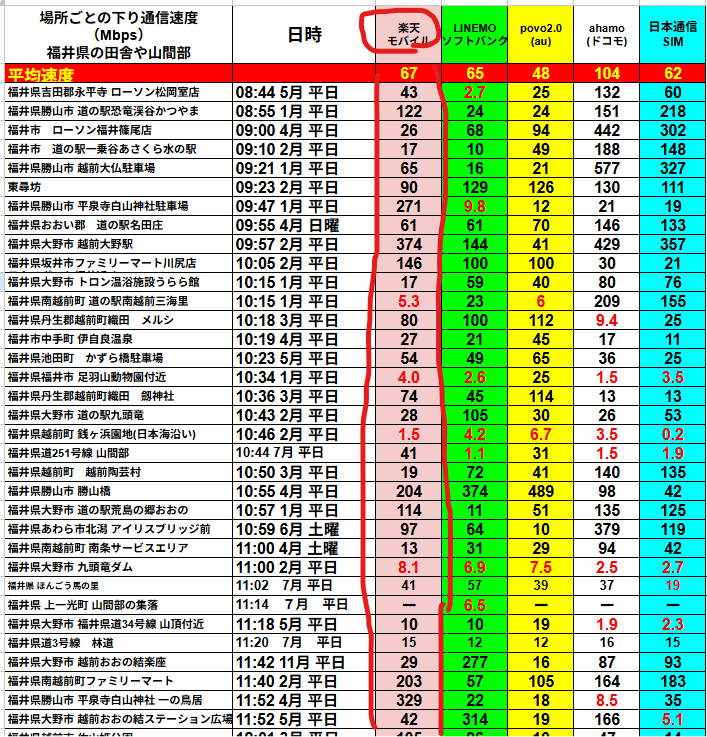 福井県の田舎や山間部における主要5回線(楽天モバイル、LINEMO、povo2.0、ahamo、日本通信SIM)の下り通信速度(Mbps)を比較した一覧表。全体の平均値ではahamoが最速で、楽天モバイルとLINEMOがそれに続く。場所によって速度差が大きく、楽天モバイルはエリアによって高速と低速が混在しているのが特徴。