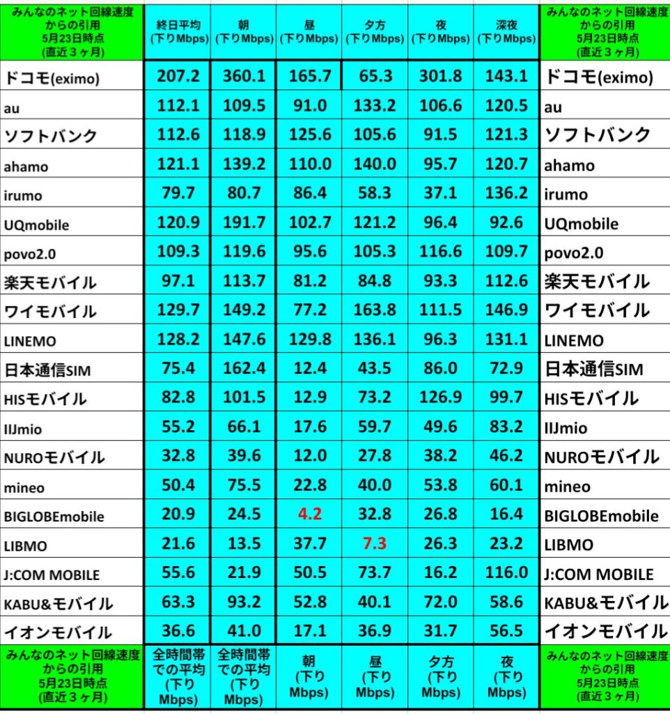 みんなのネット回線速度(直近3か月/5月23日時点)に基づく時間帯別の下り平均速度比較表。行はドコモ(eximo)、au、ソフトバンク、ahamo、irumo、UQ mobile、povo2.0、楽天モバイル、ワイモバイル、LINEMO、日本通信SIM、HISモバイル、IIJmio、NUROモバイル、mineo、BIGLOBE mobile、LIBMO、J\:COM MOBILE、KABU&モバイル、イオンモバイルの計20社。列は終日平均、朝、昼、夕方、夜、深夜の順。ドコモ(eximo)が終日平均207 Mbpsで最速、LINEMO・ワイモバイル・UQ mobileも120 Mbps台と高速。MVNO勢は日本通信SIM75 Mbps、IIJmio55 Mbps、mineo50 Mbps前後など低めで、昼や夕方にBIGLOBEmobile4.2 Mbps、LIBMO7.3 Mbpsなど極端な低速が赤字でハイライトされている。時間帯ごとの速度変動とキャリア/MVNO間の格差が一目で分かる表。