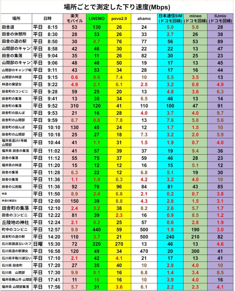 福井県内28地点(田舎道・林道・集落・キャンプ場・公民館など)で平日8:15〜12:24に計測した下り速度一覧表。楽天モバイルは0.6 Mbps(山間部の林道)〜310 Mbps(田舎町の集落9:52)と幅広く平均50 Mbps超、LINEMOは0.8〜130 Mbps(田舎道130 Mbps、同集落120 Mbps)で平均40 Mbps前後。povo2.0は0.8〜96 Mbps、ahamoは2.1〜110 Mbpsで多くの地点で20〜60 Mbps、日本通信SIMは0.2〜100 Mbps(100 Mbpsは同集落)、mineoは0.5〜47 Mbps、IIJmioは1.2〜91 Mbps(91 Mbpsは同集落)。楽天とLINEMOが最大速度で突出し、ahamoとpovo2.0が安定中高速、日本通信SIM・mineo・IIJmioはMVNOらしくピーク時間帯に低速が散見。
