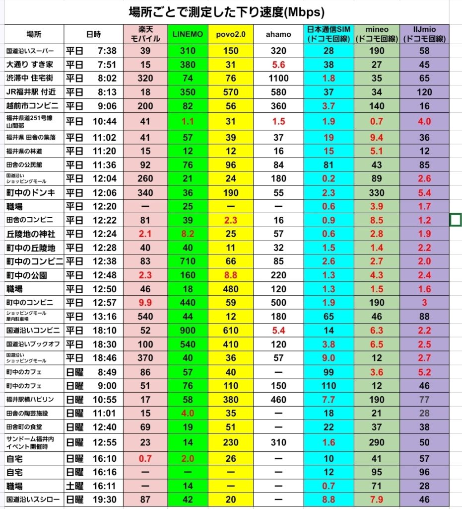 場所・時間別に測定した下り速度(Mbps)の比較表。列は左から「場所」「日時」「楽天モバイル」「LINEMO」「povo2.0」「ahamo」「日本通信SIM」「mineo」「IIJmio」の順。国道沿いスーパーや駅前、コンビニ、職場、観光地など40件超の測定結果を掲載し、各セルは色分け。LINEMOとahamoが概ね高速で最大500〜700 Mbps超、楽天モバイルは概ね40〜370 Mbps、中盤以降の平日昼ではMVNO組(日本通信SIM・mineo・IIJmio)が1〜10 Mbps台まで低下する傾向が顕著に示されている。