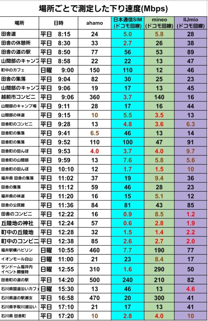 福井県内25地点で平日8:15〜12:38と日曜9:00・10:55に測定した下り速度表。ahamoは4 Mbps(田舎町の田んぼ)〜460 Mbps(福井駅隣接ハピリン)で平均約72 Mbps、越前市コンビニでも360 Mbpsと高速。日本通信SIMは0.6〜110 Mbpsで平均24 Mbps、mineoは1.4〜190 Mbpsで平均27 Mbps、IIJmioは1.2〜91 Mbpsで平均31 Mbps。MVNO各社は昼前後に1〜5 Mbps台へ低下する地点があり、ahamoはほとんどの地点で20〜150 Mbpsを維持し高速・安定ぶりが際立つ。