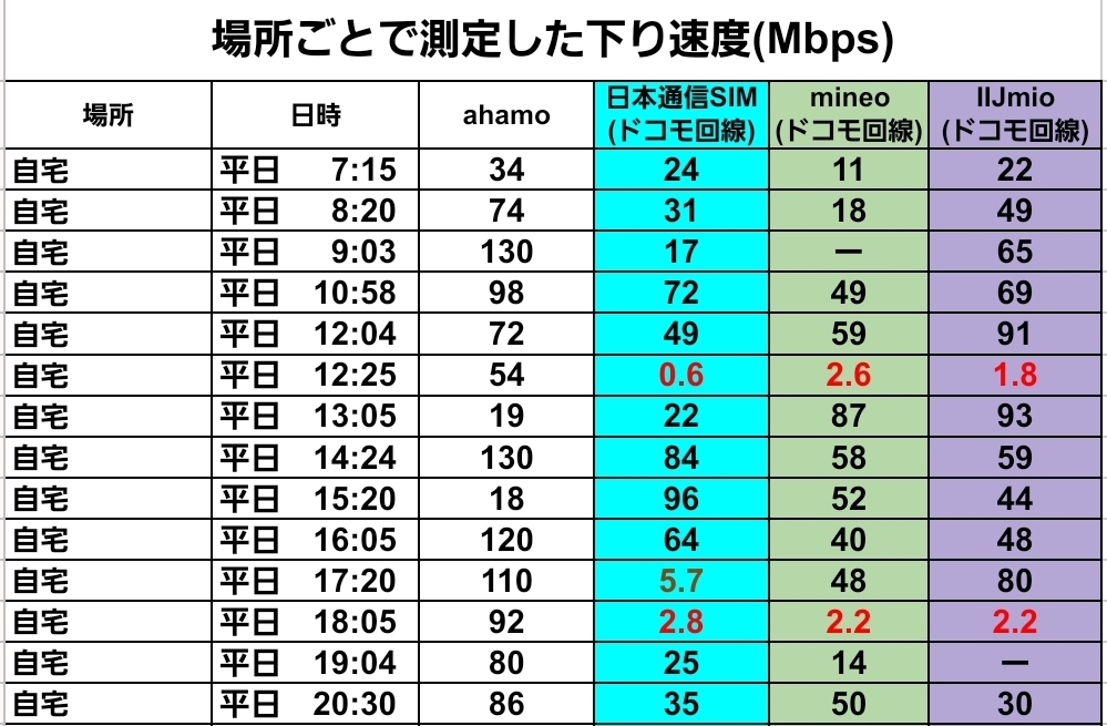 自宅で平日7:15〜20:30に14回測定した下り速度。ahamoは34→74→130→98→72→54→19→130→18→120→110→92→80→86 Mbps、最小18 Mbps(15:20)、最大130 Mbps(9:03・14:24)。日本通信SIMは24→31→17→72→49→0.6→22→84→96→64→5.7→2.8→25→35 Mbps、最小0.6 Mbps(12:25)、最大96 Mbps(15:20)。mineoは11→18→未計測→49→59→2.6→87→58→52→40→48→2.2→14→50 Mbps、最小2.2 Mbps(18:05)、最大87 Mbps(13:05)。IIJmioは22→49→65→69→91→1.8→93→59→44→48→80→2.2→未計測→30 Mbps、最小1.8 Mbps(12:25)、最大93 Mbps(13:05)。昼12:25と18:05にMVNO各社が1〜3 Mbps台へ急低下、ahamoは終始20〜130 Mbpsで安定。