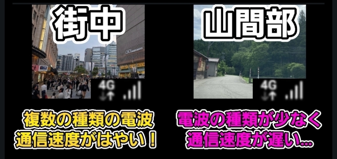 街中では複数の種類の電波を掴めるため通信速度が速い一方、山間部では電波の種類が少なく通信速度が遅くなる傾向を比較した説明画像