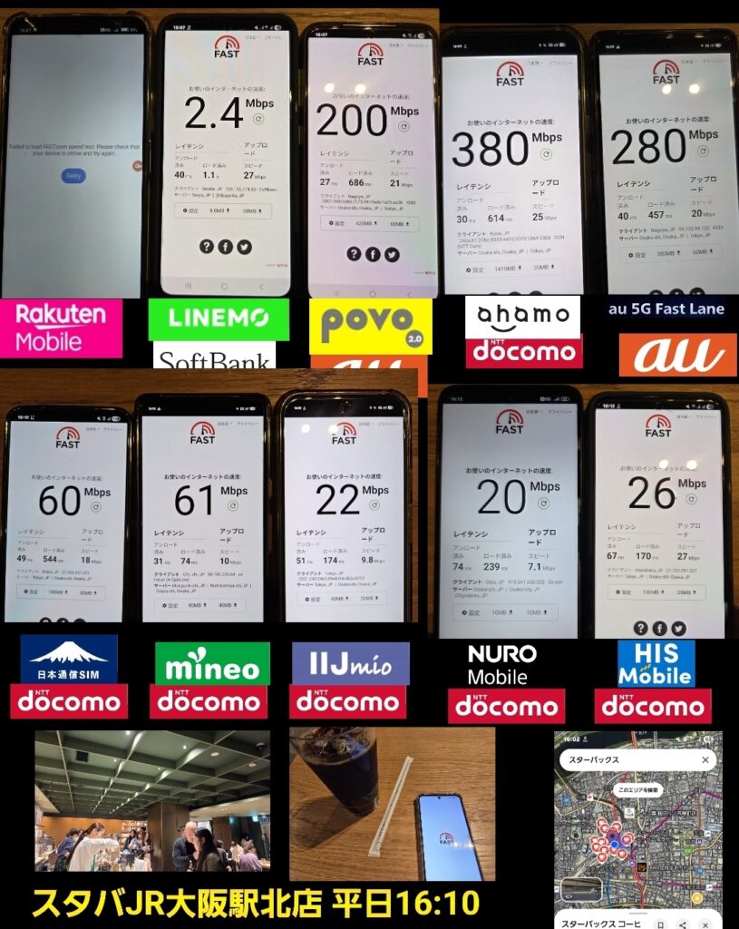 平日16:10のスターバックスJR大阪駅北店における、主要キャリアおよび格安SIM（MVNO）各社の通信速度計測結果の比較画像。FAST.comを使用した実測データが並んでおり、各社のパフォーマンスの差が明確に示されている。

【計測結果の数値詳細】 ・ahamo（ドコモ回線）：下り380Mbps、レイテンシ（アンロード済み）30ms、アップロード25Mbps。 ・au 5G Fast Lane：下り280Mbps、レイテンシ（アンロード済み）40ms、アップロード20Mbps。 ・povo2.0（au回線）：下り200Mbps、レイテンシ（アンロード済み）27ms、アップロード21Mbps。 ・日本通信SIM（ドコモ回線）：下り60Mbps、レイテンシ（アンロード済み）49ms、アップロード18Mbps。 ・mineo（ドコモ回線）：下り61Mbps、レイテンシ（アンロード済み）31ms、アップロード10Mbps。 ・HISモバイル（ドコモ回線）：下り26Mbps、レイテンシ（アンロード済み）67ms、アップロード27ms。 ・IIJmio（ドコモ回線）：下り22Mbps、レイテンシ（アンロード済み）51ms、アップロード9.8Mbps。 ・NUROモバイル（ドコモ回線）：下り20Mbps、レイテンシ（アンロード済み）74ms、アップロード7.1Mbps。 ・LINEMO（ソフトバンク回線）：下り2.4Mbps、レイテンシ（アンロード済み）40ms、アップロード27Mbps。 ・楽天モバイル：エラー（Failed to load FAST.com speed test）により計測不可。

混雑する駅構内の店舗において、ahamoやau系（povo/5G Fast Lane）が200Mbps超えの非常に高いパフォーマンスを維持している一方で、格安SIM勢は20〜60Mbps程度、LINEMOは2.4Mbpsと極端な速度低下が見られる。
さらに楽天モバイルは混雑の影響か、測定エラーとなってしまっており、キャパシティの狭さが浮き彫りとなっている。
店舗の場所を示すGoogleマップのスクリーンショットと店内の様子も含まれており、一次情報としての信頼性を裏付けている。