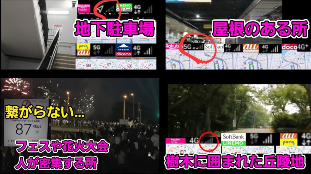 地下駐車場や屋根のある場所、フェスや花火大会など人が密集する場所、そして樹木に囲まれた丘陵地といった電波が弱まりやすい環境で、楽天モバイル・LINEMO・povo2.0・日本通信SIMなど各社の電波状況を比較した画像。楽天モバイルの電波が、地下や屋根下では圏外や弱い表示が目立ち、フェス会場では速度が87Kbpsに低下、丘陵地では一部回線がアンテナ1本になるなど、利用環境ごとの通信品質の差がわかる構成になっている。