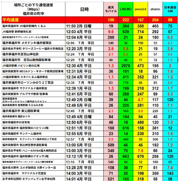 福井県内の町中で楽天モバイル、LINEMO、povo2.0、ahamo、日本通信SIMの5回線を実測比較した下り速度一覧表(続編)。平均速度は楽天モバイル100Mbps、LINEMO222Mbps、povo2.0167Mbps、ahamo204Mbps、日本通信SIM69Mbps。例:福井駅構内JR券売機付近日曜11時50分、楽天モバイル19Mbps、LINEMO364Mbps、povo2.0350Mbps、ahamo465Mbps、日本通信SIM75Mbps。その他、駅前商業施設、病院駐車場、大型家電量販店、図書館、カフェ、観光施設、スポーツ施設、ホテルロビーなど計25地点以上での詳細測定結果を掲載。