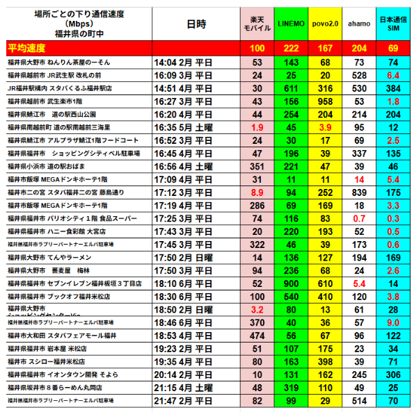 福井県の町中で楽天モバイル、LINEMO、povo2.0、ahamo、日本通信SIMの5回線を実測比較した下り速度一覧表(後編)。平均速度は楽天モバイル100Mbps、LINEMO222Mbps、povo2.0167Mbps、ahamo204Mbps、日本通信SIM69Mbps。例:福井市中心部「らんぷ大和田店」平日14時04分、楽天モバイル53Mbps、LINEMO143Mbps、povo2.068Mbps、ahamo74Mbps、日本通信SIM74Mbps。その他、JR福井駅西口、商業施設駐車場、ショッピングセンター、飲食店、書店、公共施設など計20地点以上での詳細測定結果を掲載。