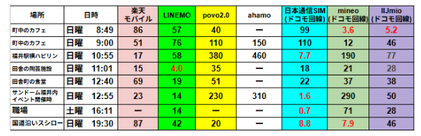 日曜と土曜に各地で楽天モバイル、LINEMO、povo2.0、ahamo、日本通信SIM、mineo、IIJmioの7回線を実測比較した下り速度一覧表。例:日曜8時49分町中のカフェで楽天モバイル86Mbps、LINEMO57Mbps、povo2.040Mbps、ahamo―、日本通信SIM99Mbps、mineo3.6Mbps、IIJmio5.2Mbps。日曜10時55分町中商業施設で楽天モバイル17Mbps、LINEMO58Mbps、povo2.038Mbps、ahamo460Mbps、日本通信SIM7.7Mbps、mineo19Mbps、IIJmio28Mbps。その他、駅前施設やイベント会場など計8地点の詳細測定データを掲載。