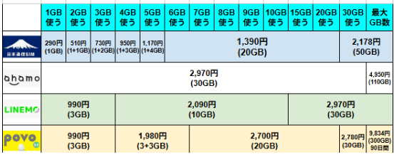 日本通信SIM、ahamo、LINEMO、povo2.0の主要料金プラン比較表。日本通信SIMは1GB290円、2GB510円、3GB730円、5GB950円、7GB1,170円、20GB1,390円、50GB2,178円。ahamoは20GBプランなし、30GB2,970円、110GB4,950円。LINEMOは3GB990円、10GB2,090円、30GB2,970円。povo2.0は3GB990円、6GB1,980円、20GB2,700円、30GB2,780円(90日間)、60GB6,490円(90日間)、150GB12,980円(180日間)など。データ容量と月額料金の違いを一覧で比較可能。
