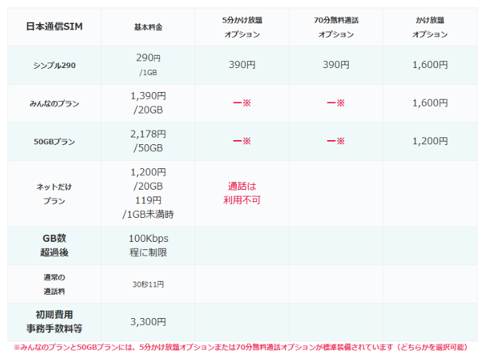 日本通信SIMの料金プラン一覧表。シンプル290は1GB290円、5分かけ放題オプション390円、70分無料通話オプション390円、かけ放題1,600円。みんなのプランは20GB1,390円、50GBプランは2,178円。ネットだけプランは20GB1,200円(音声通話不可)、1GB増量119円。超過後速度は100kbps程度に制限、音声通話は30秒11円。初期費用は事務手数料3,300円。5分かけ放題と70分無料通話は選択制。
