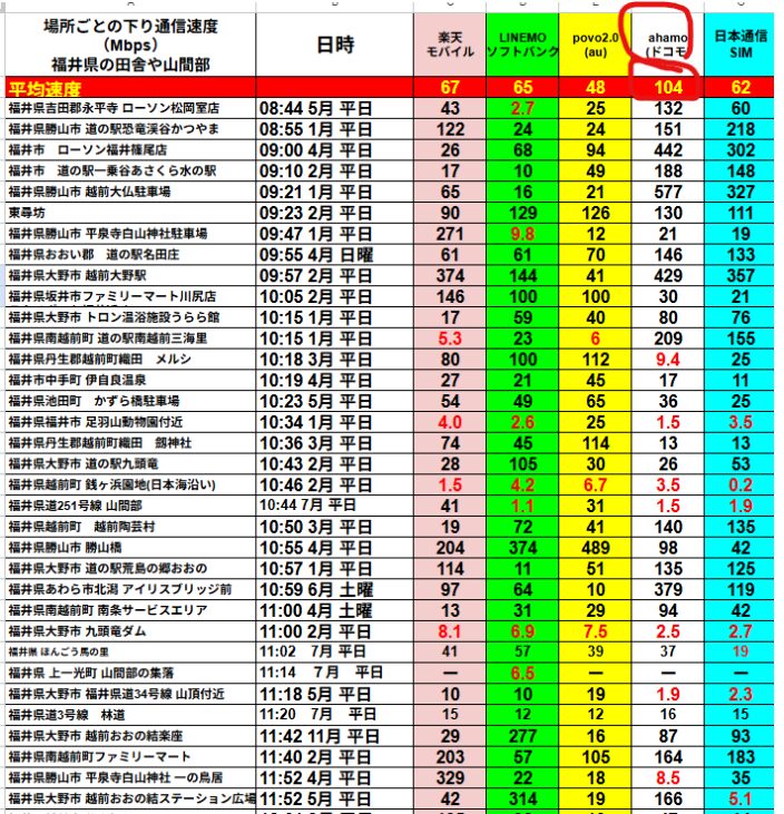 福井県の田舎や山間部で楽天モバイル、LINEMO、povo2.0、ahamo、日本通信SIMの5回線を実測比較した下り速度一覧表。平均速度は楽天モバイル67Mbps、LINEMO65Mbps、povo2.048Mbps、ahamo104Mbps、日本通信SIM62Mbps。例:越前市白崎町ローソン付近平日8時44分、楽天モバイル43Mbps、LINEMO2.7Mbps、povo2.0132Mbps、ahamo104Mbps、日本通信SIM62Mbps。その他、道の駅、観光施設、駅前、スーパー、サービスエリア、温泉街など30地点以上での詳細測定結果を掲載。