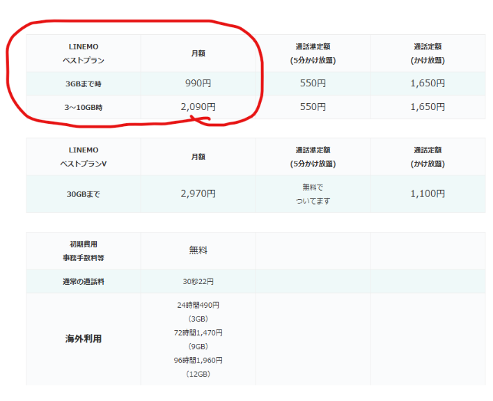 LINEMOの料金プラン一覧表。ベストプランは3GBまで月額990円、3〜10GBは月額2,090円。通話定額は5分かけ放題550円、かけ放題1,650円。30GBプランは月額2,970円、通話定額は5分かけ放題550円、かけ放題1,100円。初期費用・事務手数料は無料。通常の通話料は30秒22円。海外利用は24時間490円(3GB)、72時間1,470円(9GB)、96時間1,960円(12GB)で利用可能。