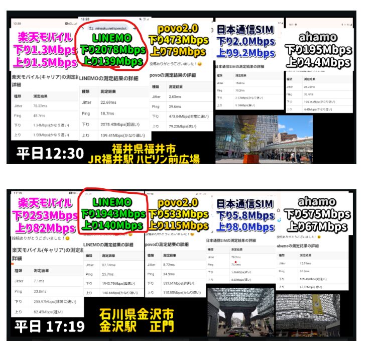 楽天モバイル、LINEMO、povo2.0、日本通信SIM、ahamoの5回線を用いた実測速度比較。上段は平日12時30分、福井県福井市JR福井駅ハピリン前広場で測定。楽天モバイル下り1.3Mbps上り1.5Mbps、LINEMO下り2078Mbps上り139Mbps、povo2.0下り473Mbps上り79Mbps、日本通信SIM下り2.0Mbps上り9.2Mbps、ahamo下り195Mbps上り24.4Mbps。下段は平日17時19分、石川県金沢市金沢駅正門で測定。楽天モバイル下り253Mbps上り22.9Mbps、LINEMO下り1943Mbps上り1040Mbps、povo2.0下り533Mbps上り115Mbps、日本通信SIM下り25.8Mbps上り20.8Mbps、ahamo下り575Mbps上り67Mbps。
