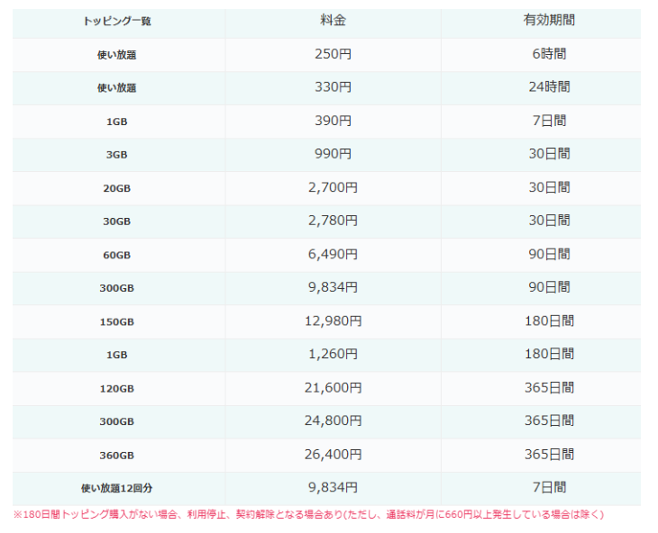 povo2.0のデータトッピング料金表。使い放題は250円(6時間)、330円(24時間)。1GB390円(7日間)、3GB990円(30日間)、20GB2,700円(30日間)、30GB2,780円(30日間)、60GB6,490円(90日間)、90GB9,834円(90日間)、150GB12,980円(180日間)、1GB1,260円(180日間)、120GB21,600円(365日間)、300GB24,800円(365日間)、360GB26,400円(365日間)。使い放題12回分9,834円(7日間)。初期費用は5回線まで無料、トッピングなし時の速度は128kbps。通話料は30秒22円、5分以内かけ放題は550円/月、通話かけ放題は1,650円/月。
