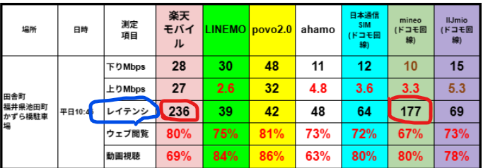 福井県池田町かずら橋駐車場で平日10:45に計測した格安SIM7回線の速度比較表、楽天モバイルは下り28Mbps上り27Mbpsレイテンシ236ms、LINEMOは下り30Mbps上り2.6Mbpsレイテンシ39ms、povo2.0は下り48Mbps上り32Mbpsレイテンシ42ms、ahamoは下り11Mbps上り4.8Mbpsレイテンシ48ms、日本通信SIMは下り12Mbps上り5.3Mbpsレイテンシ64ms、mineoは下り10Mbps上り3.3Mbpsレイテンシ177ms、IIJmioは下り15Mbps上り5.3Mbpsレイテンシ69msと表示され、ウェブ閲覧や動画視聴の快適度も併記された実測データ